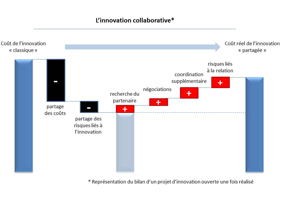 L’innovation collaborative