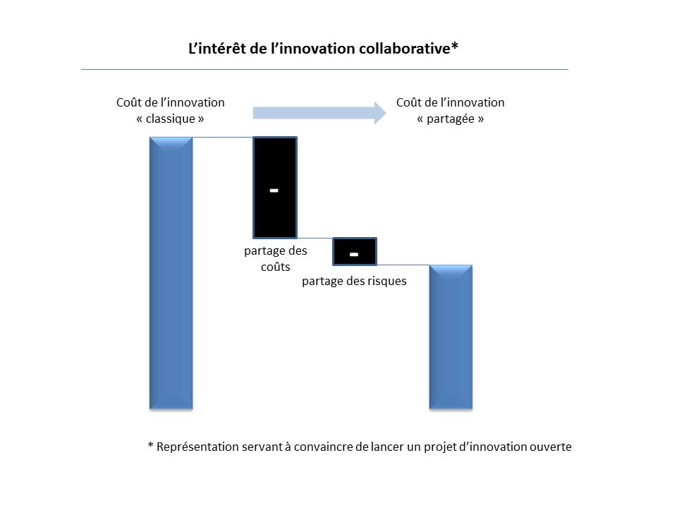 L’intérêt de l’innovation collaborative